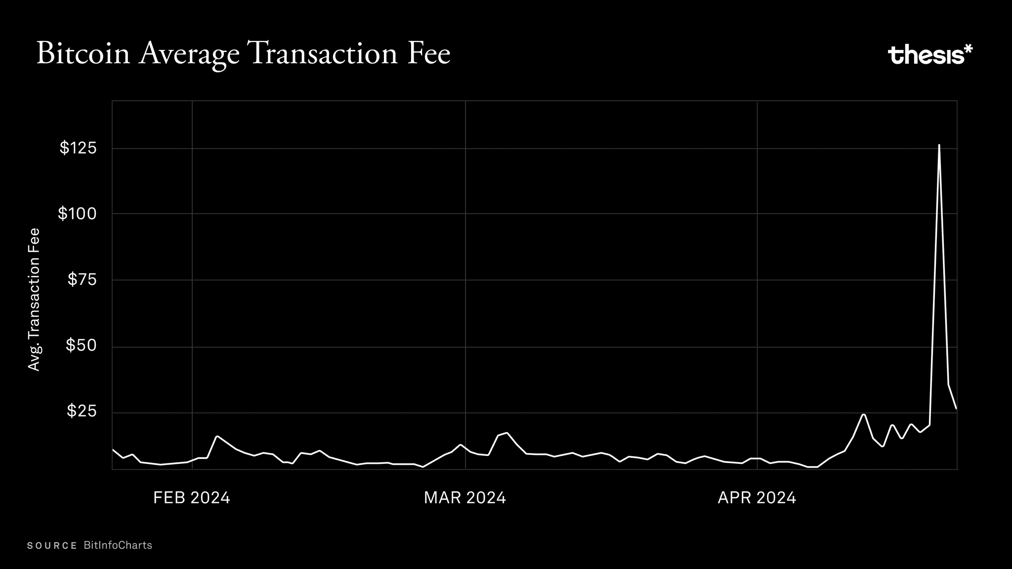 Bitcoin Network Avg. Transaction Fee