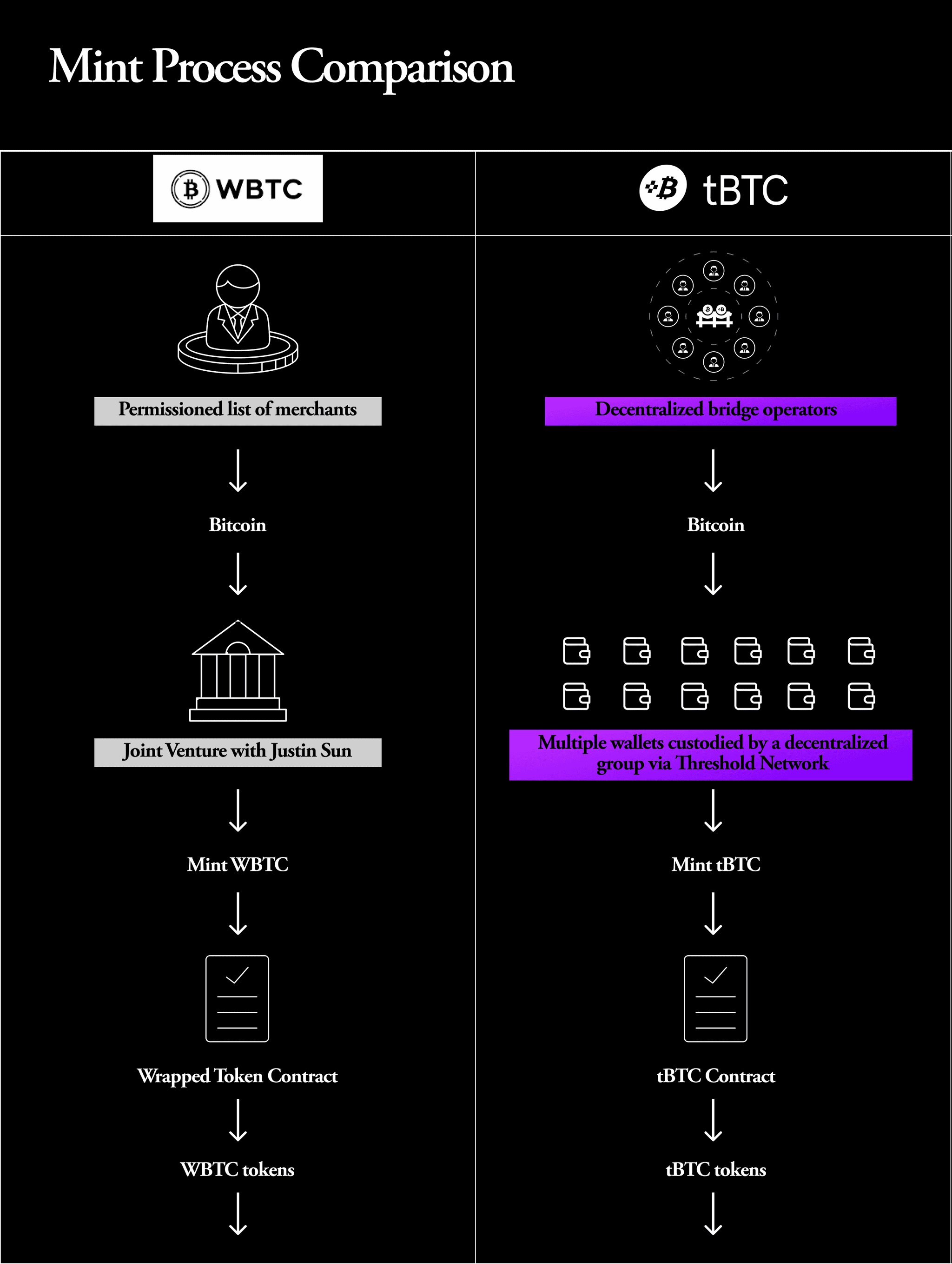 tBTC Mint Process